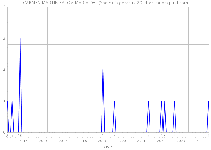 CARMEN MARTIN SALOM MARIA DEL (Spain) Page visits 2024 