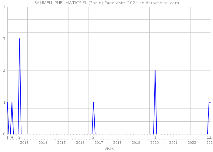 SAUMELL PNEUMATICS SL (Spain) Page visits 2024 