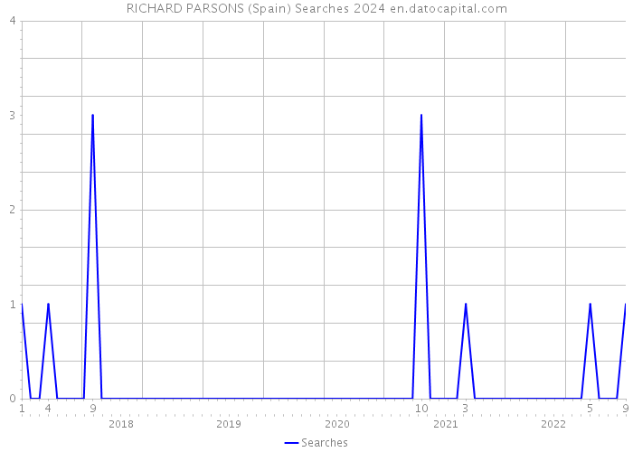 RICHARD PARSONS (Spain) Searches 2024 