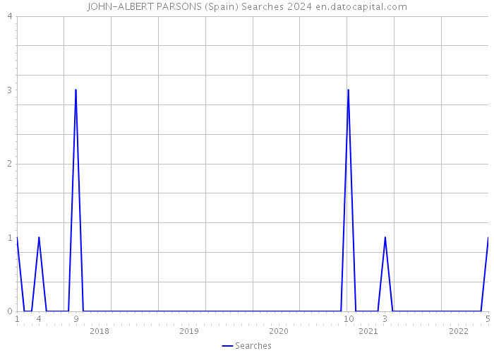 JOHN-ALBERT PARSONS (Spain) Searches 2024 