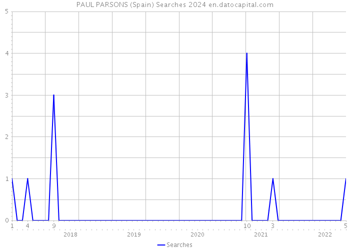 PAUL PARSONS (Spain) Searches 2024 