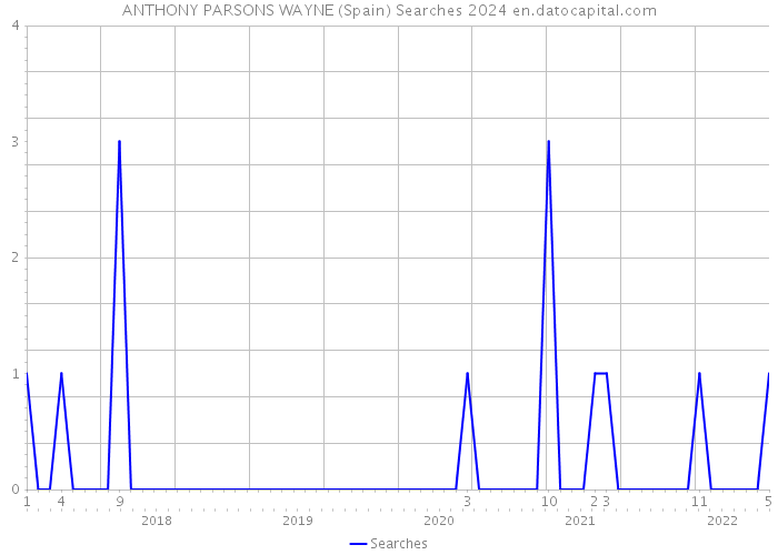 ANTHONY PARSONS WAYNE (Spain) Searches 2024 