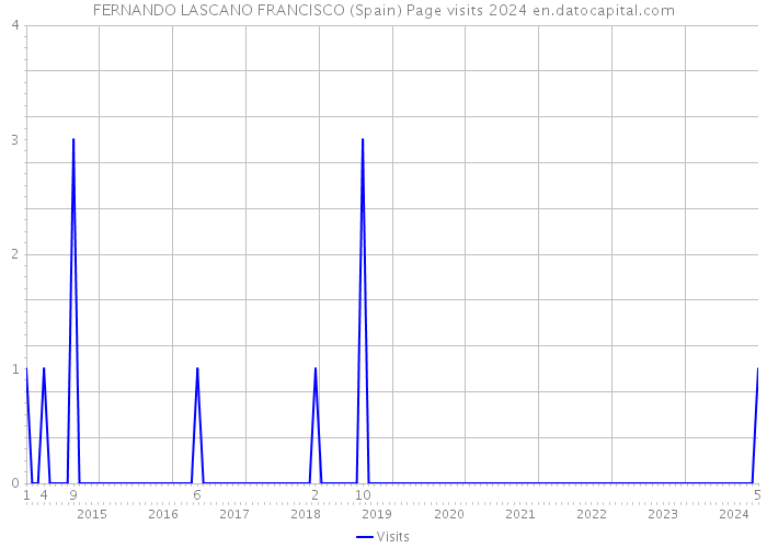 FERNANDO LASCANO FRANCISCO (Spain) Page visits 2024 