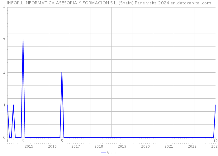 INFOR.L INFORMATICA ASESORIA Y FORMACION S.L. (Spain) Page visits 2024 