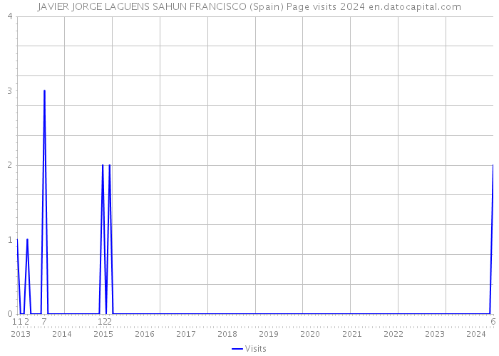 JAVIER JORGE LAGUENS SAHUN FRANCISCO (Spain) Page visits 2024 