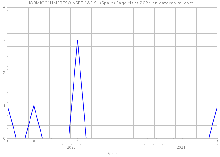 HORMIGON IMPRESO ASPE R&S SL (Spain) Page visits 2024 