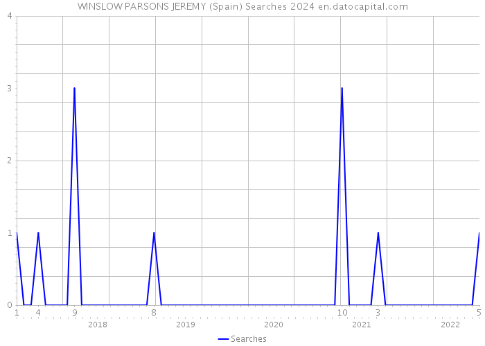 WINSLOW PARSONS JEREMY (Spain) Searches 2024 