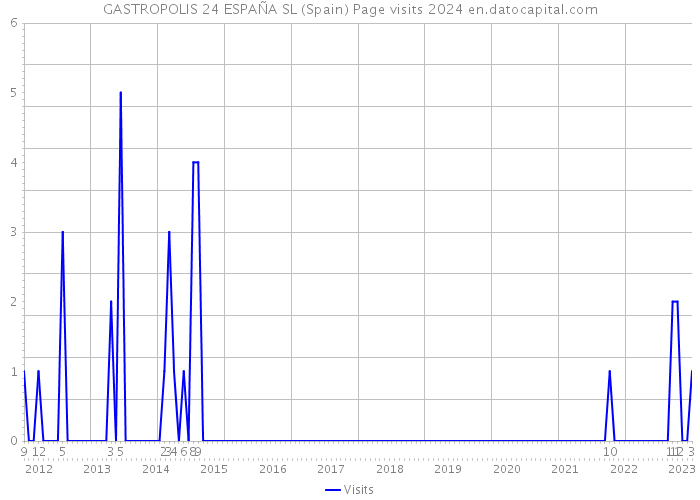 GASTROPOLIS 24 ESPAÑA SL (Spain) Page visits 2024 