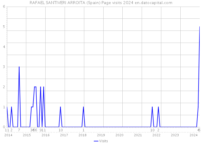 RAFAEL SANTIVERI ARROITA (Spain) Page visits 2024 