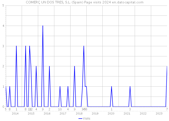 COMERÇ UN DOS TRES, S.L. (Spain) Page visits 2024 