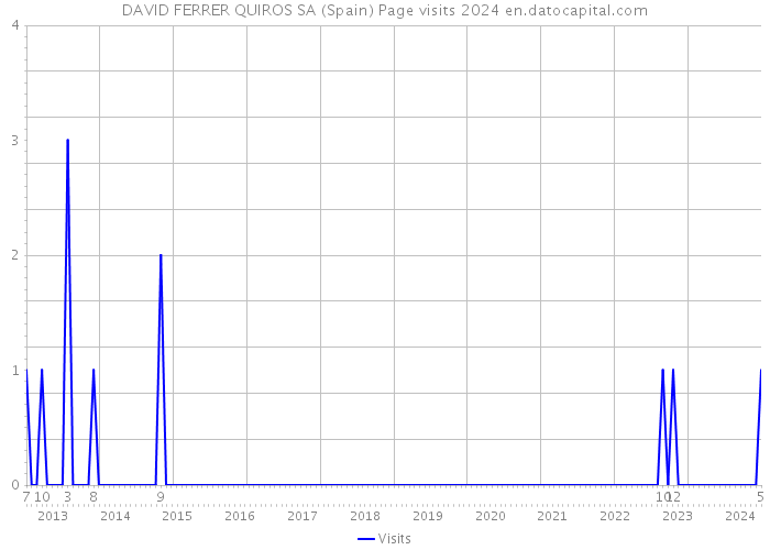DAVID FERRER QUIROS SA (Spain) Page visits 2024 