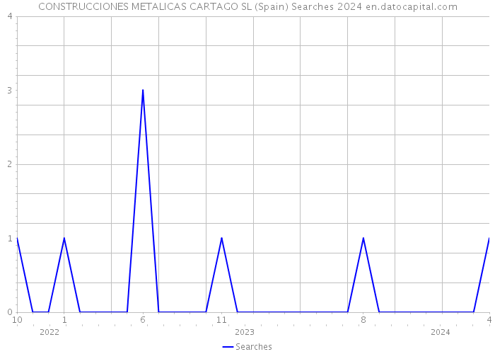 CONSTRUCCIONES METALICAS CARTAGO SL (Spain) Searches 2024 