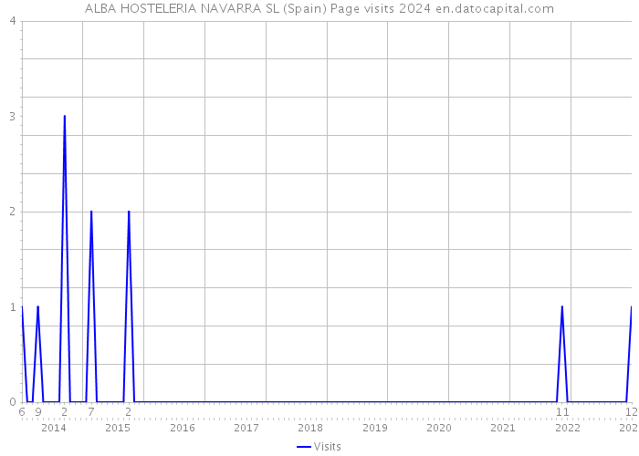 ALBA HOSTELERIA NAVARRA SL (Spain) Page visits 2024 