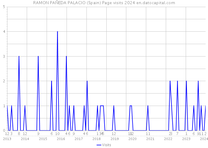 RAMON PAÑEDA PALACIO (Spain) Page visits 2024 