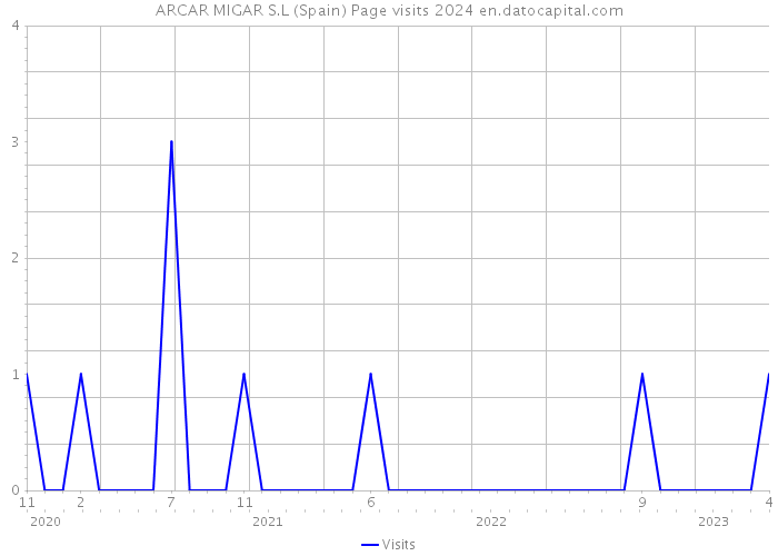 ARCAR MIGAR S.L (Spain) Page visits 2024 