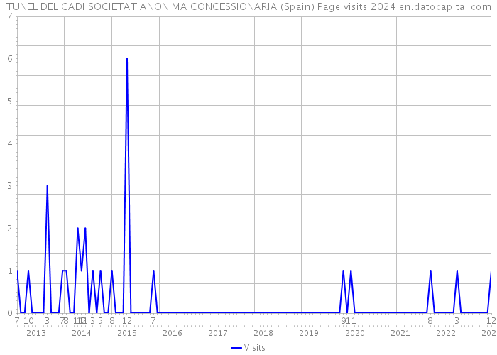 TUNEL DEL CADI SOCIETAT ANONIMA CONCESSIONARIA (Spain) Page visits 2024 