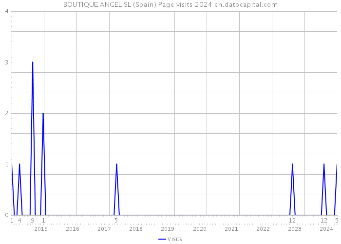 BOUTIQUE ANGEL SL (Spain) Page visits 2024 