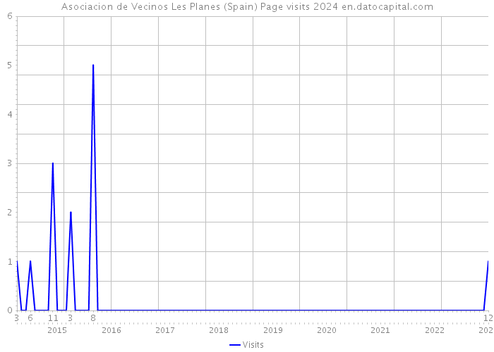 Asociacion de Vecinos Les Planes (Spain) Page visits 2024 