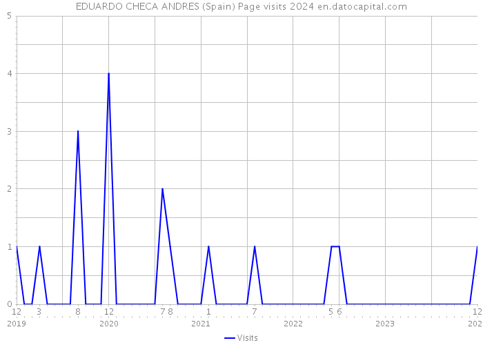 EDUARDO CHECA ANDRES (Spain) Page visits 2024 