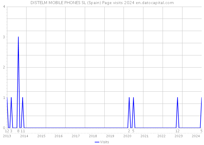 DISTELM MOBILE PHONES SL (Spain) Page visits 2024 