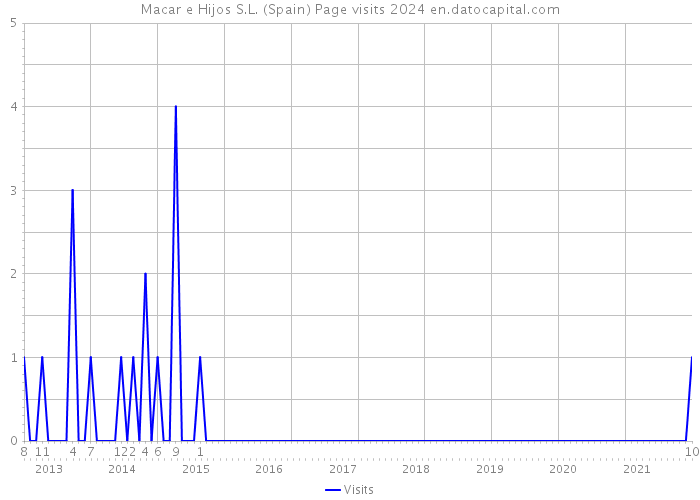 Macar e Hijos S.L. (Spain) Page visits 2024 