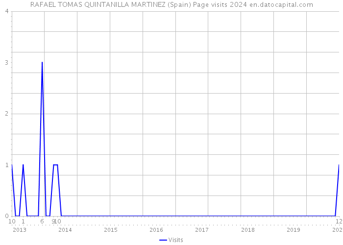 RAFAEL TOMAS QUINTANILLA MARTINEZ (Spain) Page visits 2024 