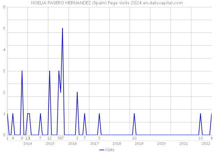 NOELIA PASERO HERNANDEZ (Spain) Page visits 2024 