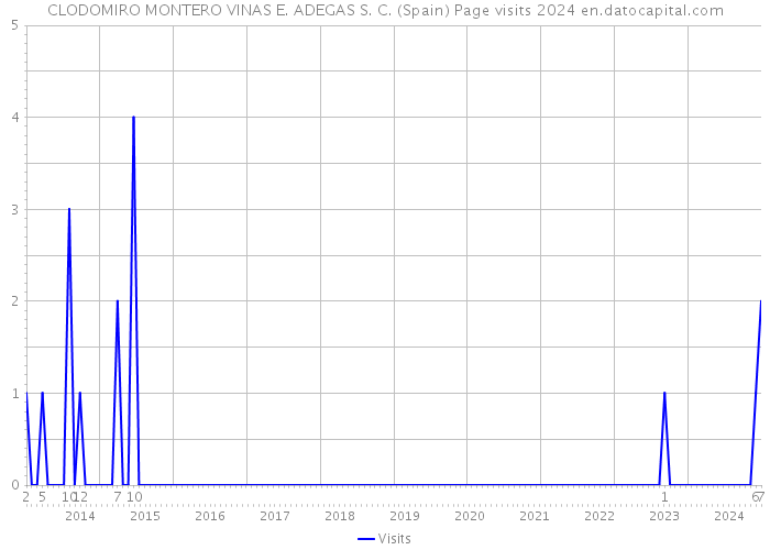 CLODOMIRO MONTERO VINAS E. ADEGAS S. C. (Spain) Page visits 2024 
