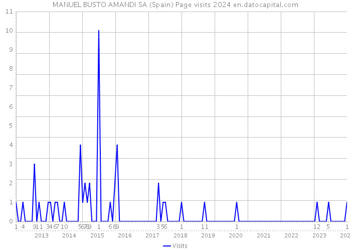 MANUEL BUSTO AMANDI SA (Spain) Page visits 2024 