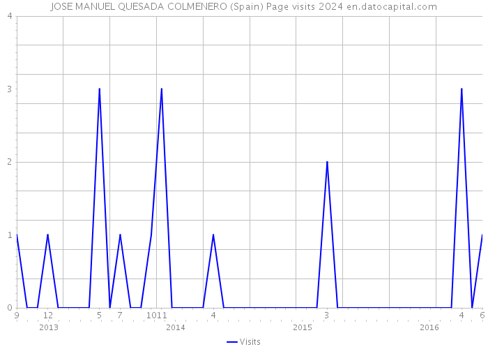 JOSE MANUEL QUESADA COLMENERO (Spain) Page visits 2024 