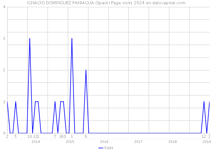 IGNACIO DOMINGUEZ PANIAGUA (Spain) Page visits 2024 