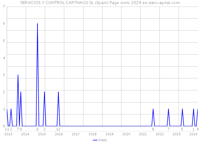 SERVICIOS Y CONTROL CARTHAGO SL (Spain) Page visits 2024 