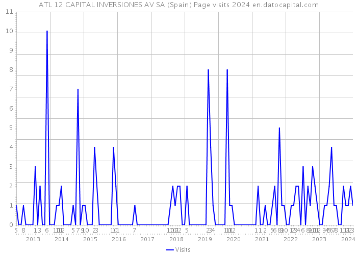 ATL 12 CAPITAL INVERSIONES AV SA (Spain) Page visits 2024 