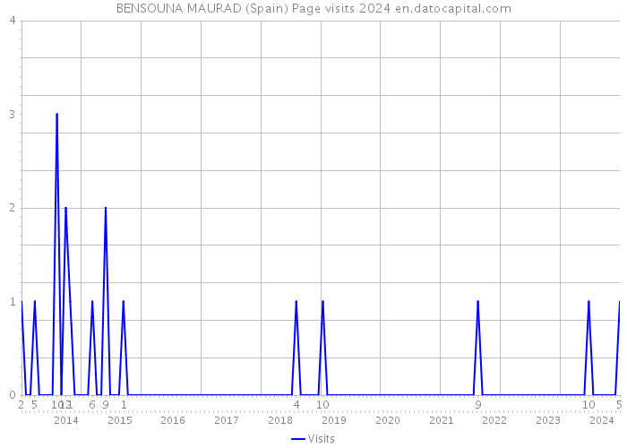 BENSOUNA MAURAD (Spain) Page visits 2024 