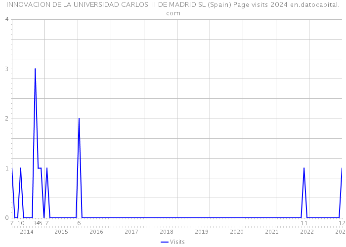 INNOVACION DE LA UNIVERSIDAD CARLOS III DE MADRID SL (Spain) Page visits 2024 