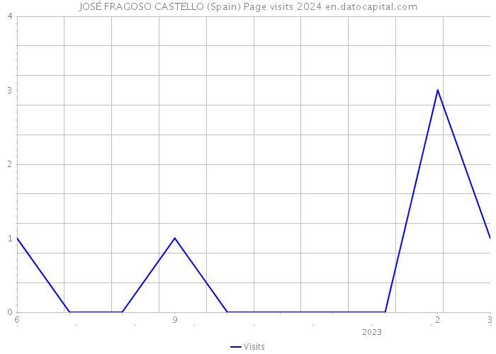 JOSÉ FRAGOSO CASTELLO (Spain) Page visits 2024 