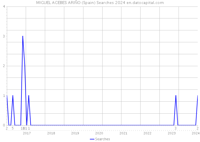 MIGUEL ACEBES ARIÑO (Spain) Searches 2024 