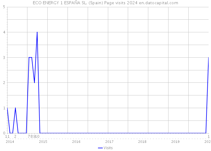 ECO ENERGY 1 ESPAÑA SL. (Spain) Page visits 2024 