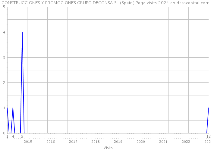 CONSTRUCCIONES Y PROMOCIONES GRUPO DECONSA SL (Spain) Page visits 2024 