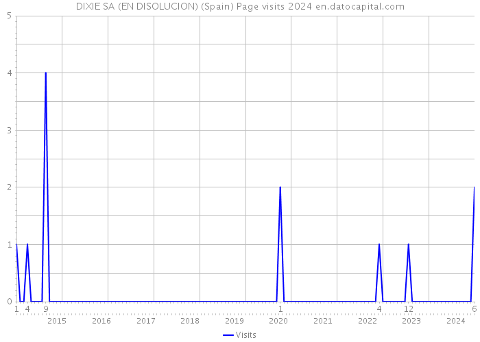 DIXIE SA (EN DISOLUCION) (Spain) Page visits 2024 