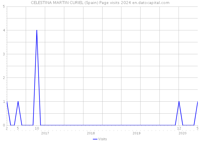 CELESTINA MARTIN CURIEL (Spain) Page visits 2024 