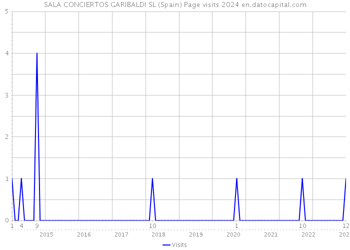 SALA CONCIERTOS GARIBALDI SL (Spain) Page visits 2024 