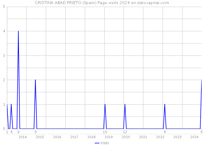 CRISTINA ABAD PRIETO (Spain) Page visits 2024 