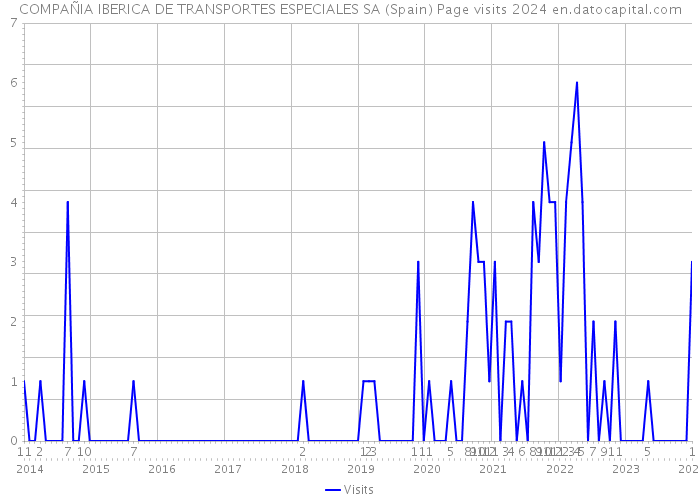 COMPAÑIA IBERICA DE TRANSPORTES ESPECIALES SA (Spain) Page visits 2024 
