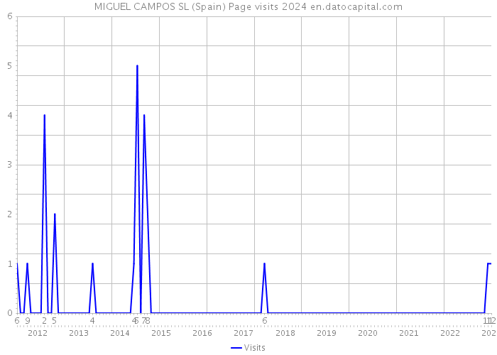 MIGUEL CAMPOS SL (Spain) Page visits 2024 