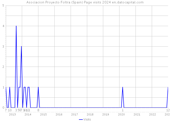 Asociacion Proyecto Foltra (Spain) Page visits 2024 