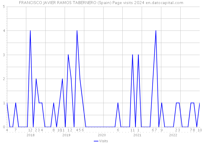 FRANCISCO JAVIER RAMOS TABERNERO (Spain) Page visits 2024 