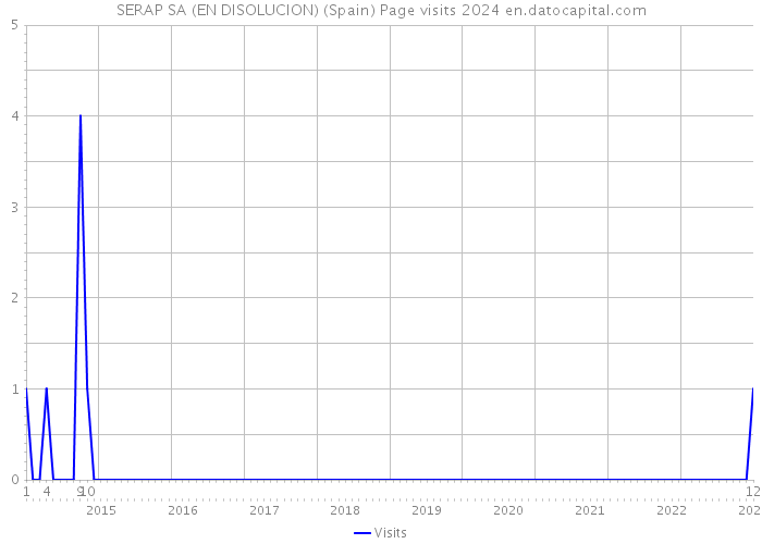 SERAP SA (EN DISOLUCION) (Spain) Page visits 2024 