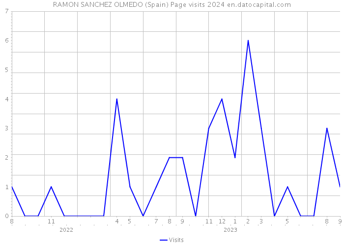 RAMON SANCHEZ OLMEDO (Spain) Page visits 2024 