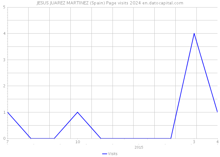 JESUS JUAREZ MARTINEZ (Spain) Page visits 2024 